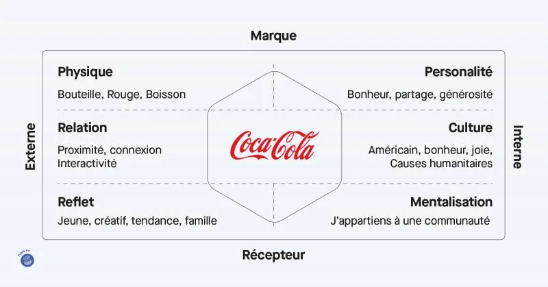 Schéma illustrant la théorie du Prisme de l'identité de Kapferer